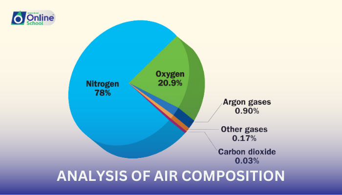 Lesson 06: Analysis of Air Composition